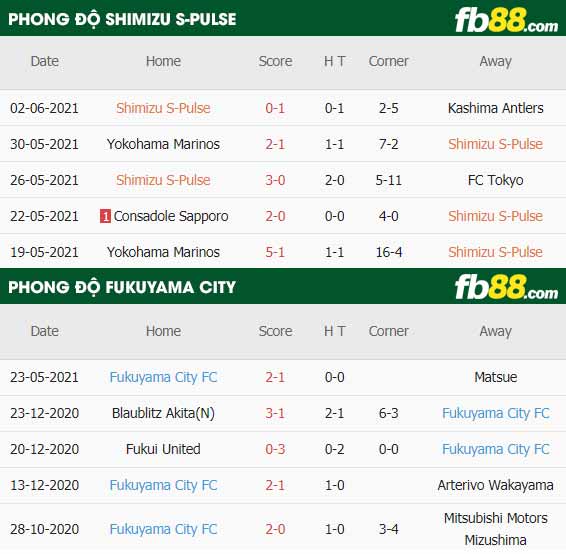 fb88-thông số trận đấu Shimizu S-Pulse vs Fukuyama City