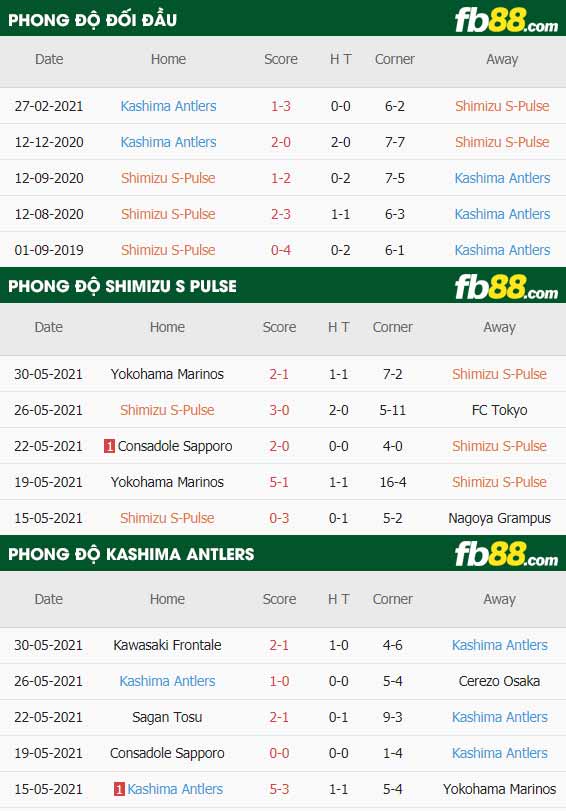 fb88-thông số trận đấu Shimizu S-Pulse vs Kashima Antlers