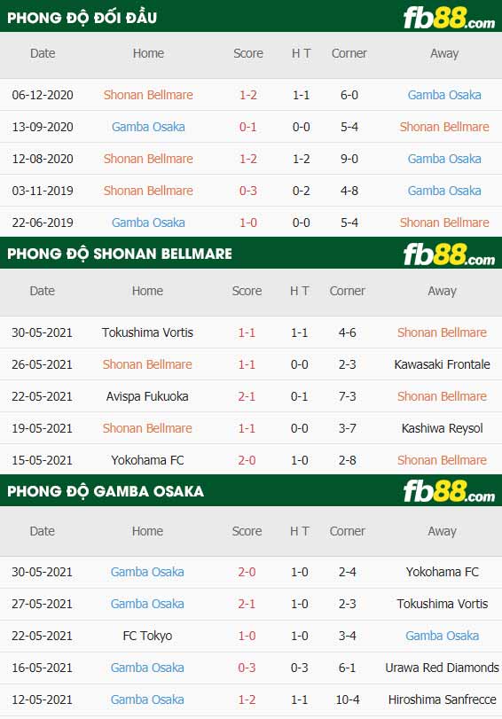 fb88-thông số trận đấu Shonan Bellmare vs Gamba Osaka