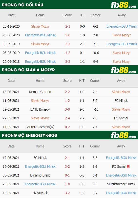 fb88-thông số trận đấu Slavia Mozyr vs Energetyk-BGU
