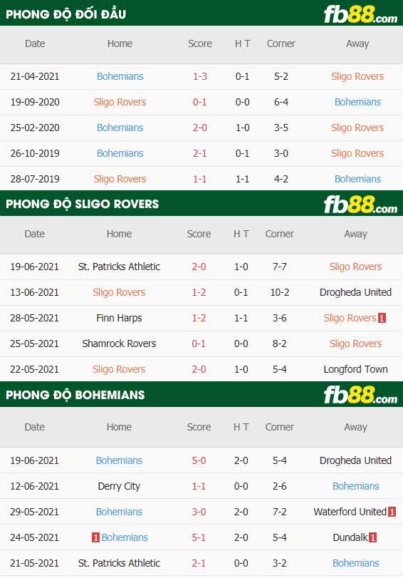 fb88-thông số trận đấu Sligo Rovers vs Bohemians