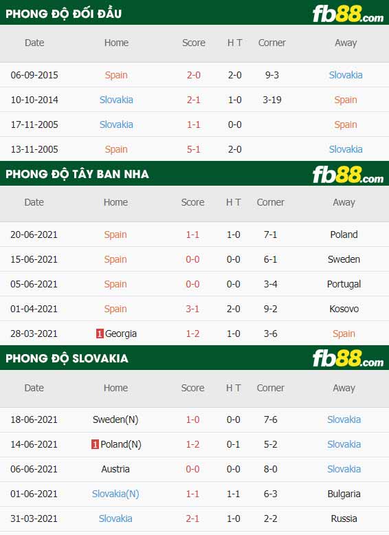 fb88-thông số trận đấu Slovakia vs Tay Ban Nha