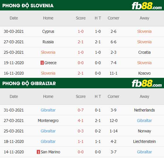 fb88-thông số trận đấu Slovenia vs Gibraltar