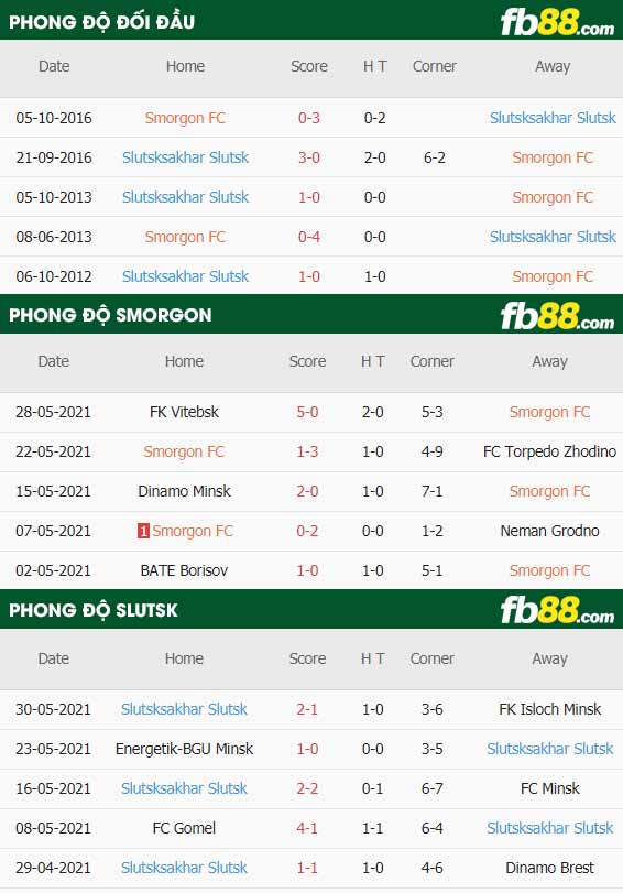 fb88-thông số trận đấu Smorgon vs Slutsk