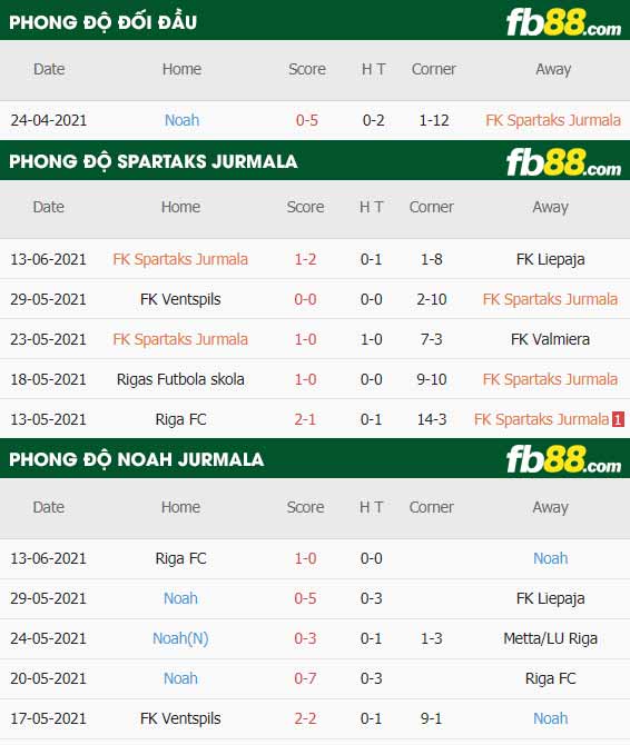 fb88-thông số trận đấu Spartaks Jurmala vs Noah Jurmala