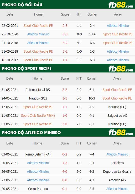 fb88-thông số trận đấu Sport Recife vs Atletico Mineiro