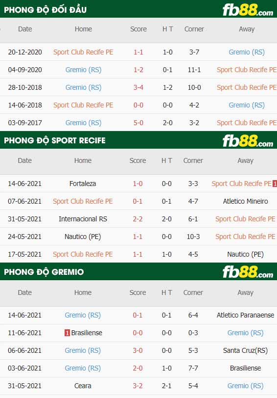 fb88-thông số trận đấu Sport Recife vs Gremio