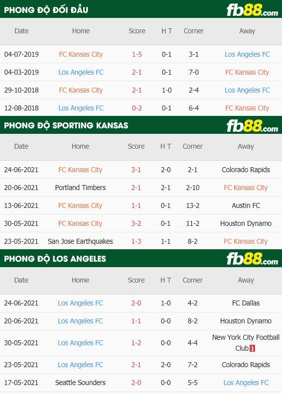 fb88-thông số trận đấu Sporting Kansas vs Los Angeles