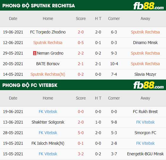 fb88-thông số trận đấu Sputnik Rechitsa vs FC Vitebsk