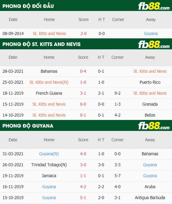 fb88-thông số trân đấu St. Kitts and Nevis vs Guyana