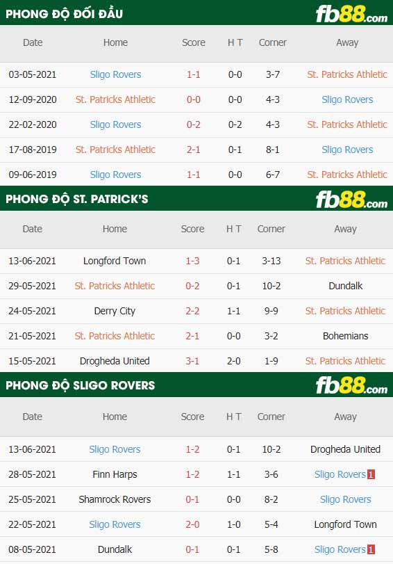 fb88-thông số trận đấu St. Patrick's vs Sligo Rovers