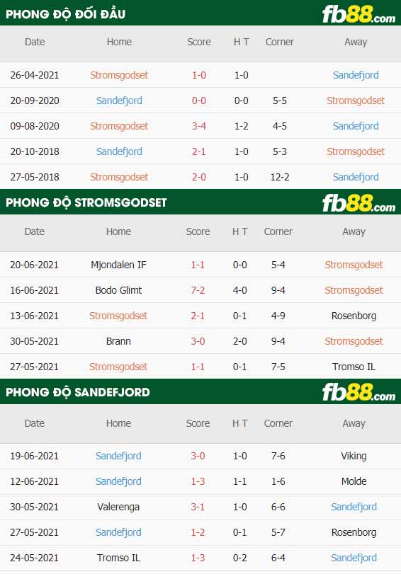fb88-thông số trận đấu Stromsgodset vs Sandefjord