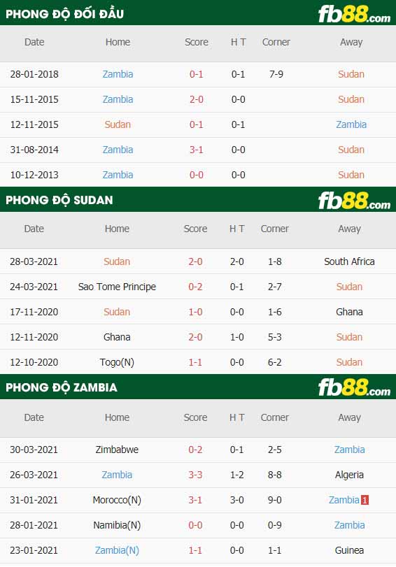 fb88-thông số trận đấu Sudan vs Zambia