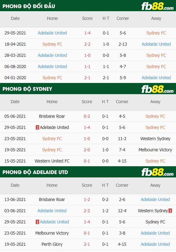 fb88-thông số trận đấu Sydney FC vs Adelaide
