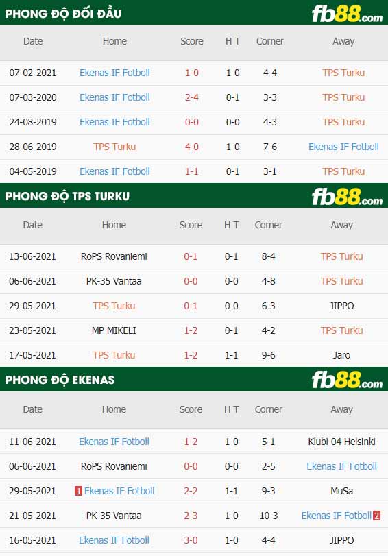 fb88-thông số trận đấu TPS Turku vs Ekenas