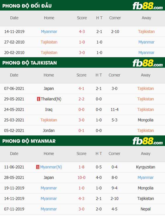 fb88-thông số trận đấu Tajikistan vs Myanmar