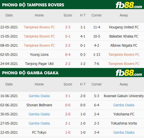 fb88-thông số trận đấu Tampines Rovers vs Gamba Osaka