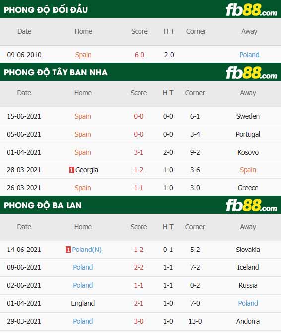 fb88-thông số trận đấu Tay Ban Nha vs Ba Lan