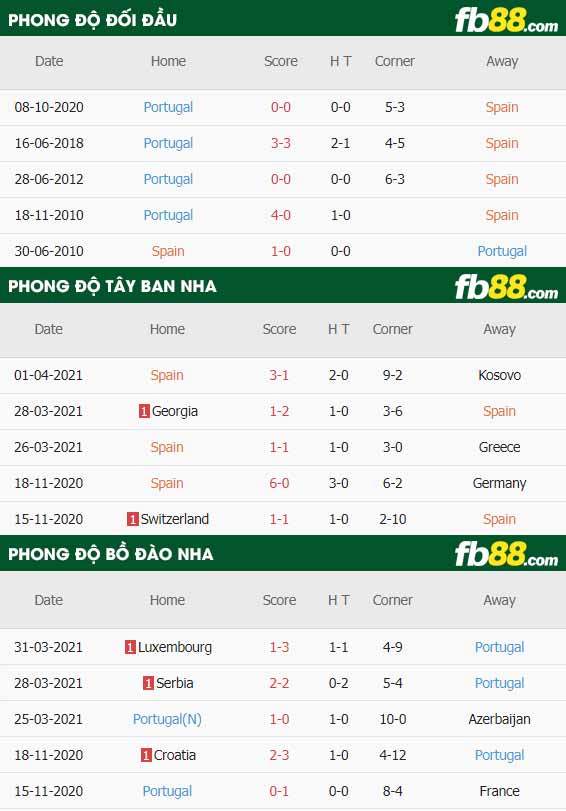 fb88-thông số trận đấu Tay Ban Nha vs Bo Dao Nha
