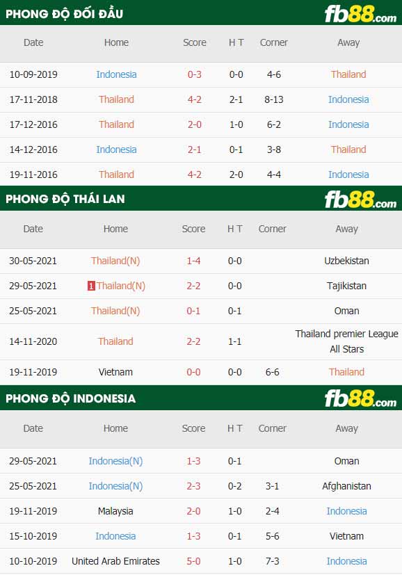 fb88-thông số trận đấu Thai Lan vs Indonesia