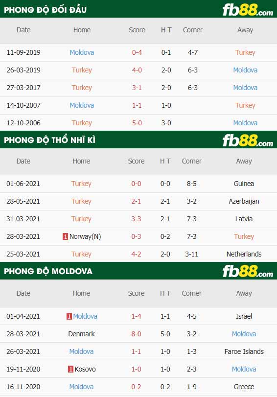 fb88-thông số trận đấu Tho Nhi Ki vs Moldova