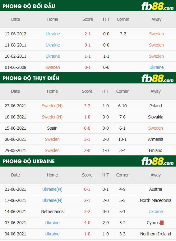 fb88-thông số trận đấu Thuy Dien vs Ukraine