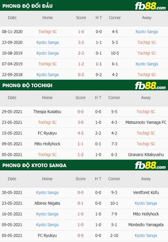 fb88-thông số trận đấu Tochigi vs Kyoto Sanga