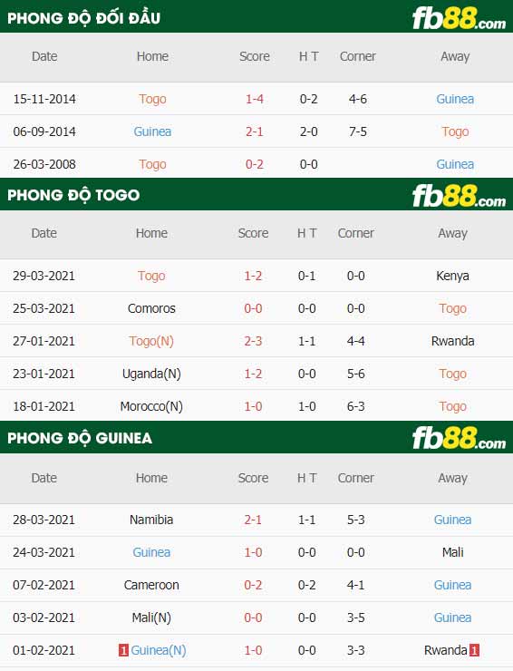 fb88-thông số trận đấu Togo vs Guinea