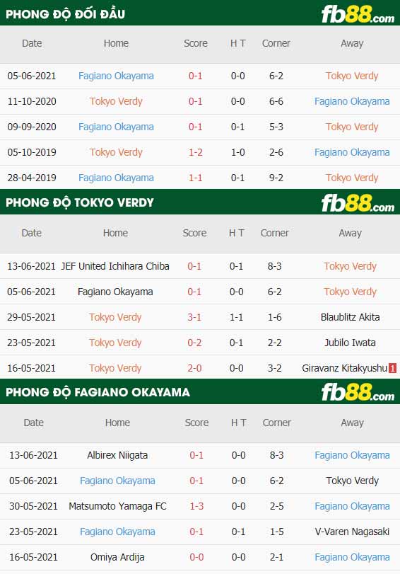 fb88-thông số trận đấu Tokyo Verdy vs Fagiano Okayama