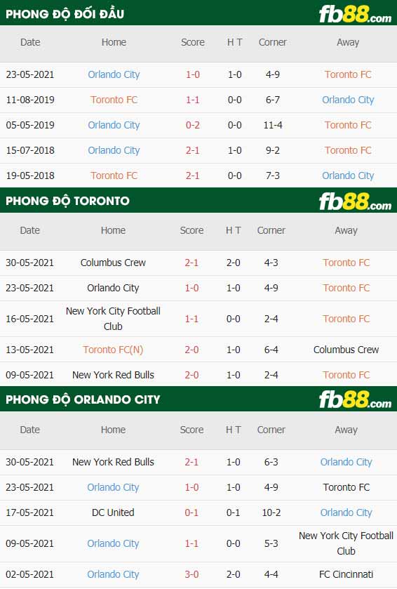 fb88-thông số trận đấu Toronto FC vs Orlando City