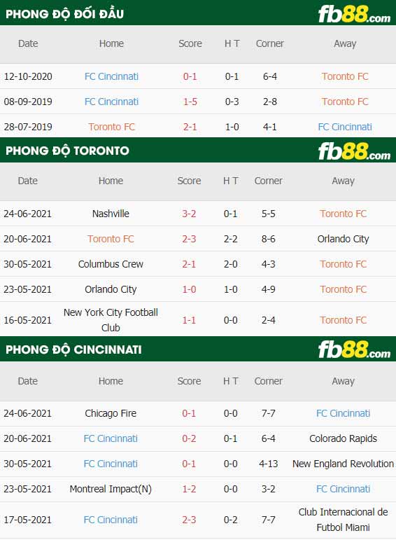 fb88-thông số trận đấu Toronto vs Cincinnati