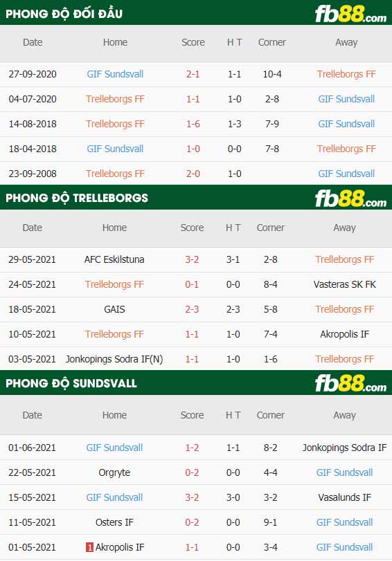 fb88-thông số trận đấu Trelleborgs vs Sundsvall
