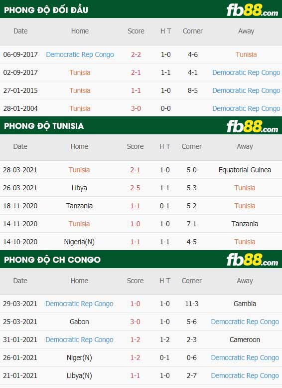 fb88-thông số trận đấu Tunisia vs CH Congo