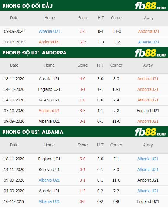 fb88-thông số trận đấu U21 Andorra vs U21 Albania