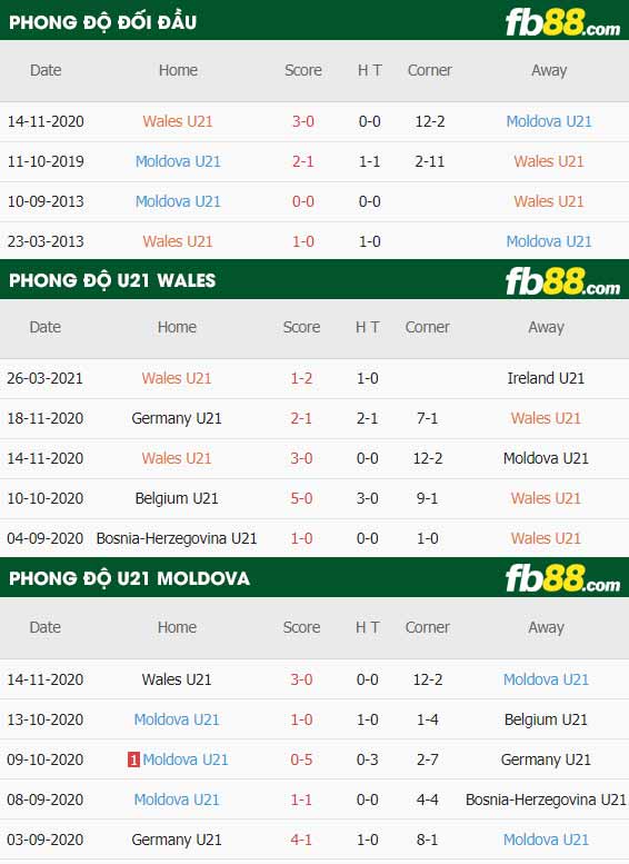 fb88-thông số trận đấu U21 Wales vs U21 Moldova