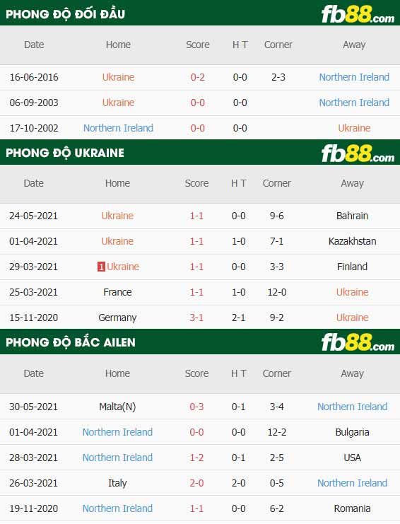fb88-thông số trận đấu Ukraine vs Bac Ailen