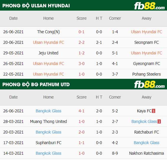 fb88-thông số trận đấu Ulsan vs Pathum Utd