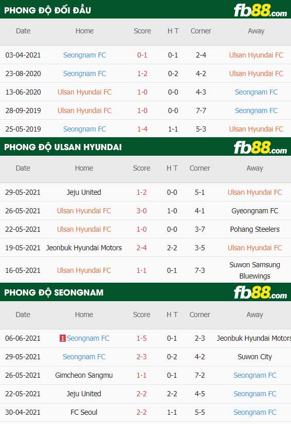 fb88-thông số trận đấu Ulsan vs Seongnam