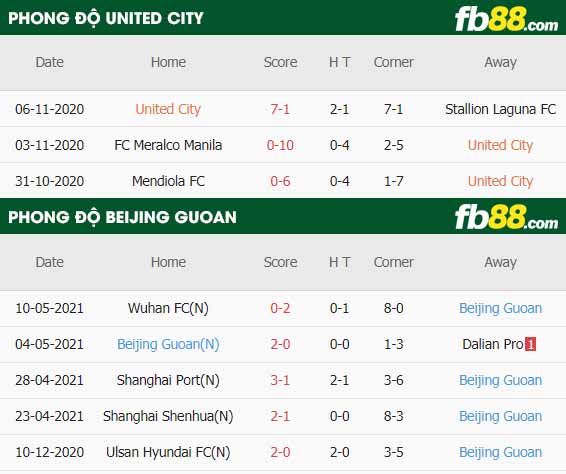 fb88-thông số trận đấu United City vs Beijing Guoan