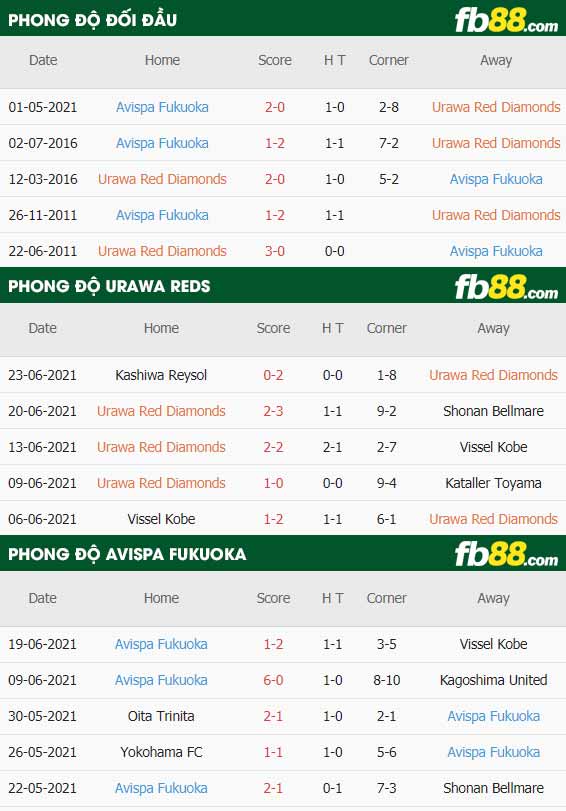 fb88-thông số trận đấu Urawa Reds vs Avispa Fukuoka