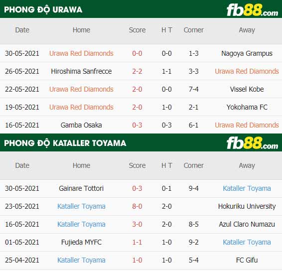fb88-thông số trận đấu Urawa vs Kataller Toyama