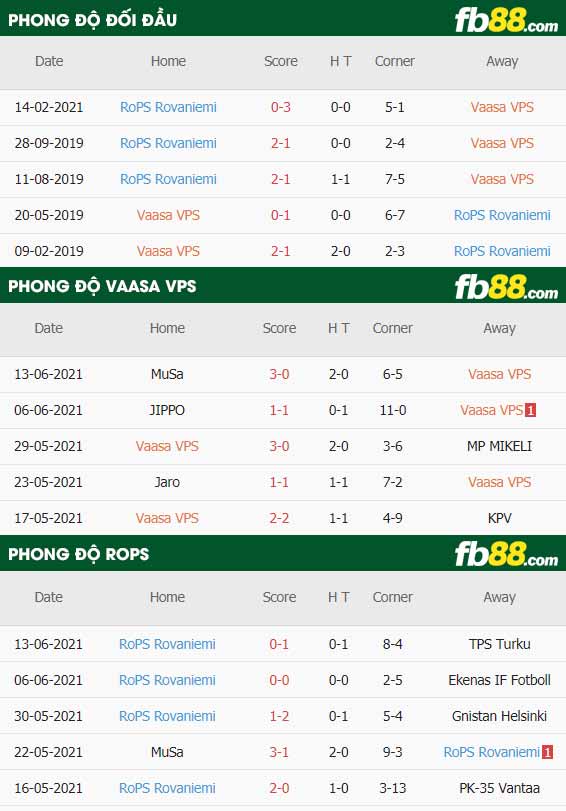 fb88-thông số trận đấu VPS Vaasa vs RoPS