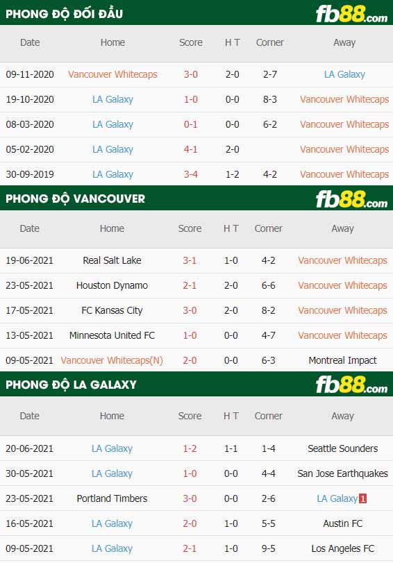 fb88-thông số trận đấu Vancouver Whitecaps vs LA Galaxy