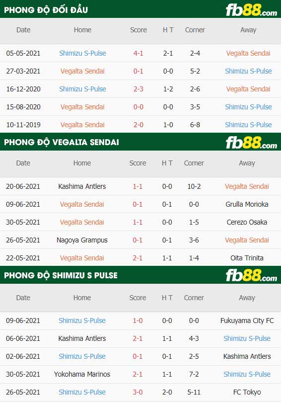 fb88-thông số trận đấu Vegalta Sendai vs Shimizu S-Pulse