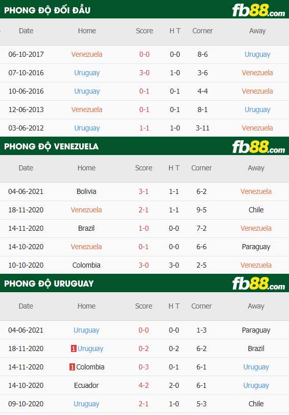fb88-thông số trận đấu Venezuela vs Uruguay