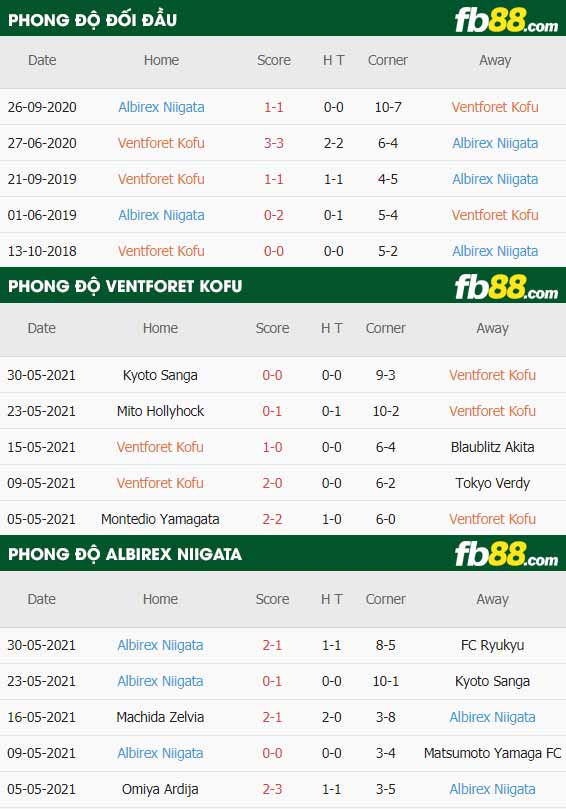 fb88-thông số trận đấu Ventforet Kofu vs Albirex Niigata