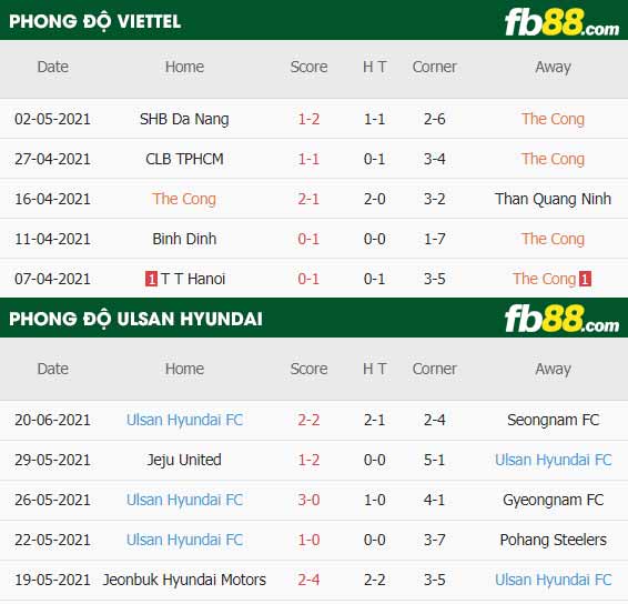 fb88-thông số trận đấu Viettel vs Ulsan