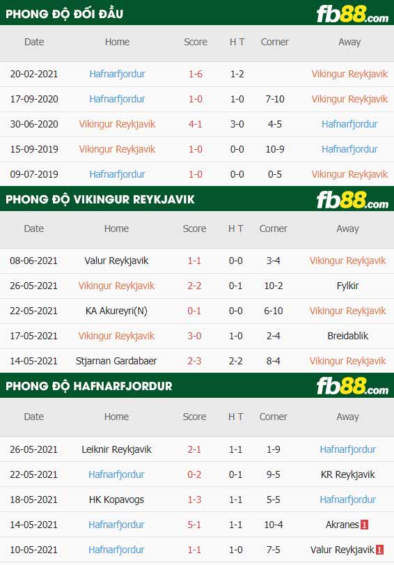 fb88-thông số trận đấu Vikingur Reykjavik vs Hafnarfjordur