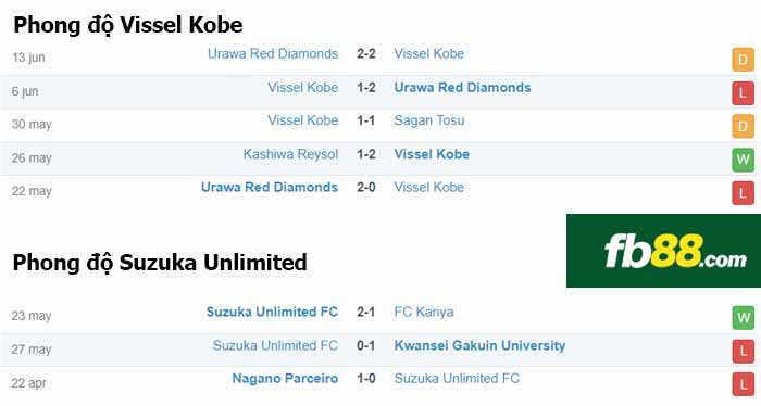 fb88-thông số trận đấu Vissel Kobe vs Suzuka Unlimited
