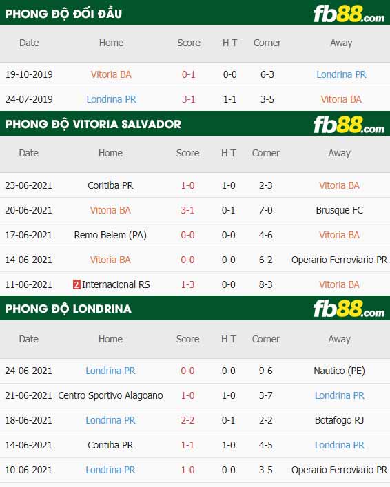 fb88-thông số trận đấu Vitoria Salvador vs Londrina